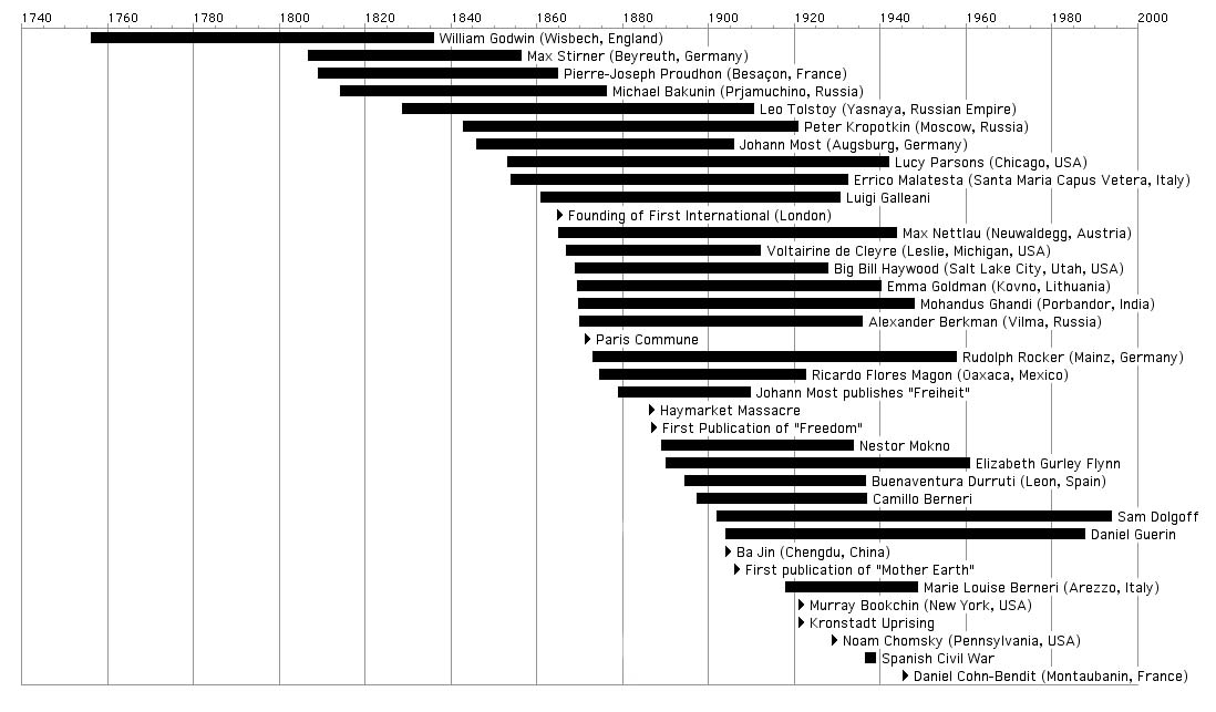 timeline